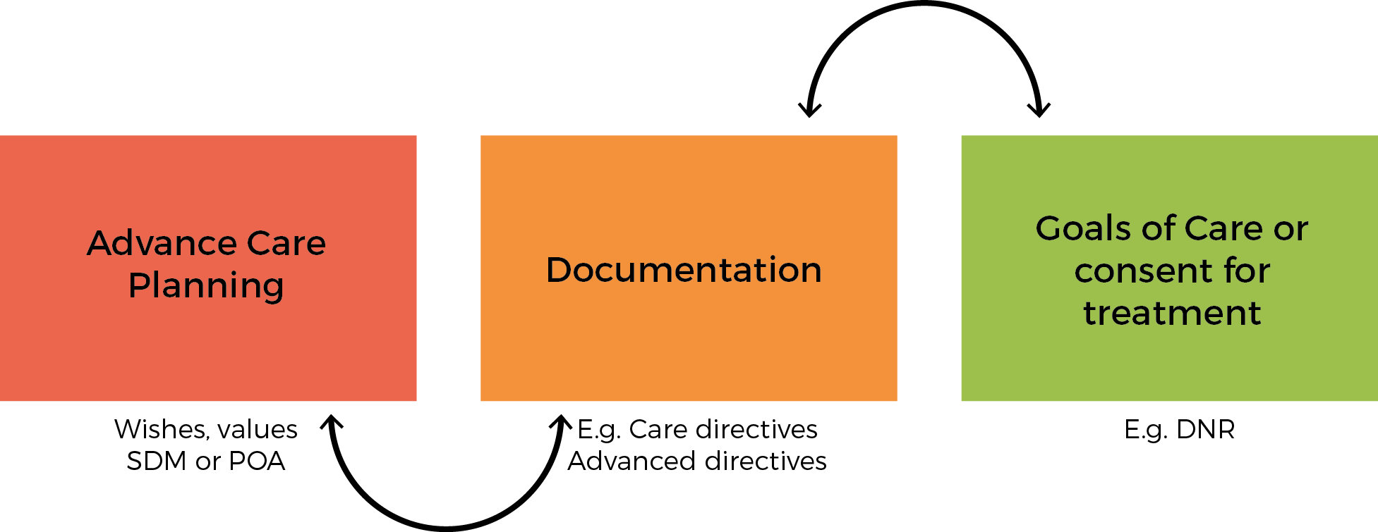 ACP Process