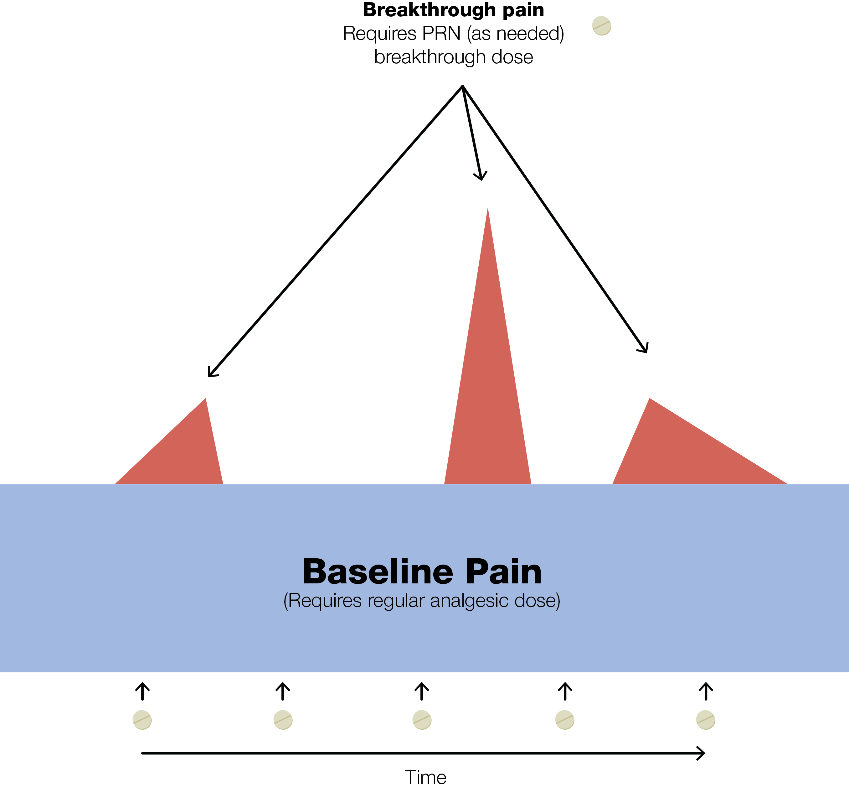 Breakthrough Pain