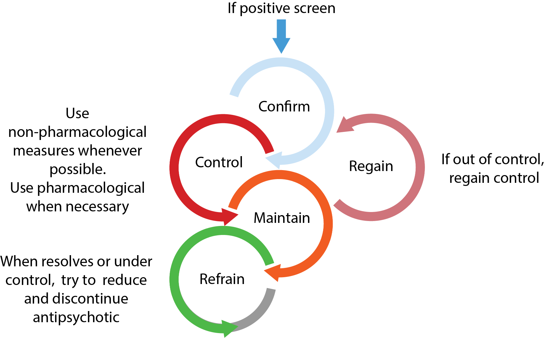 Delirium Approach