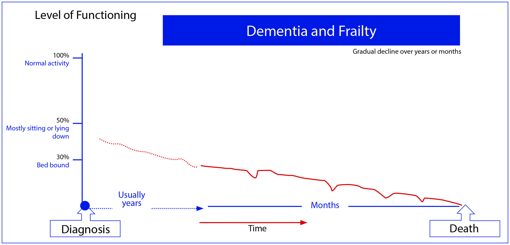 Dementia Trajectory
